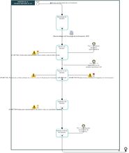 Diagrama del Proceso de Negocio de Gestión de la Infraestructura de TIC